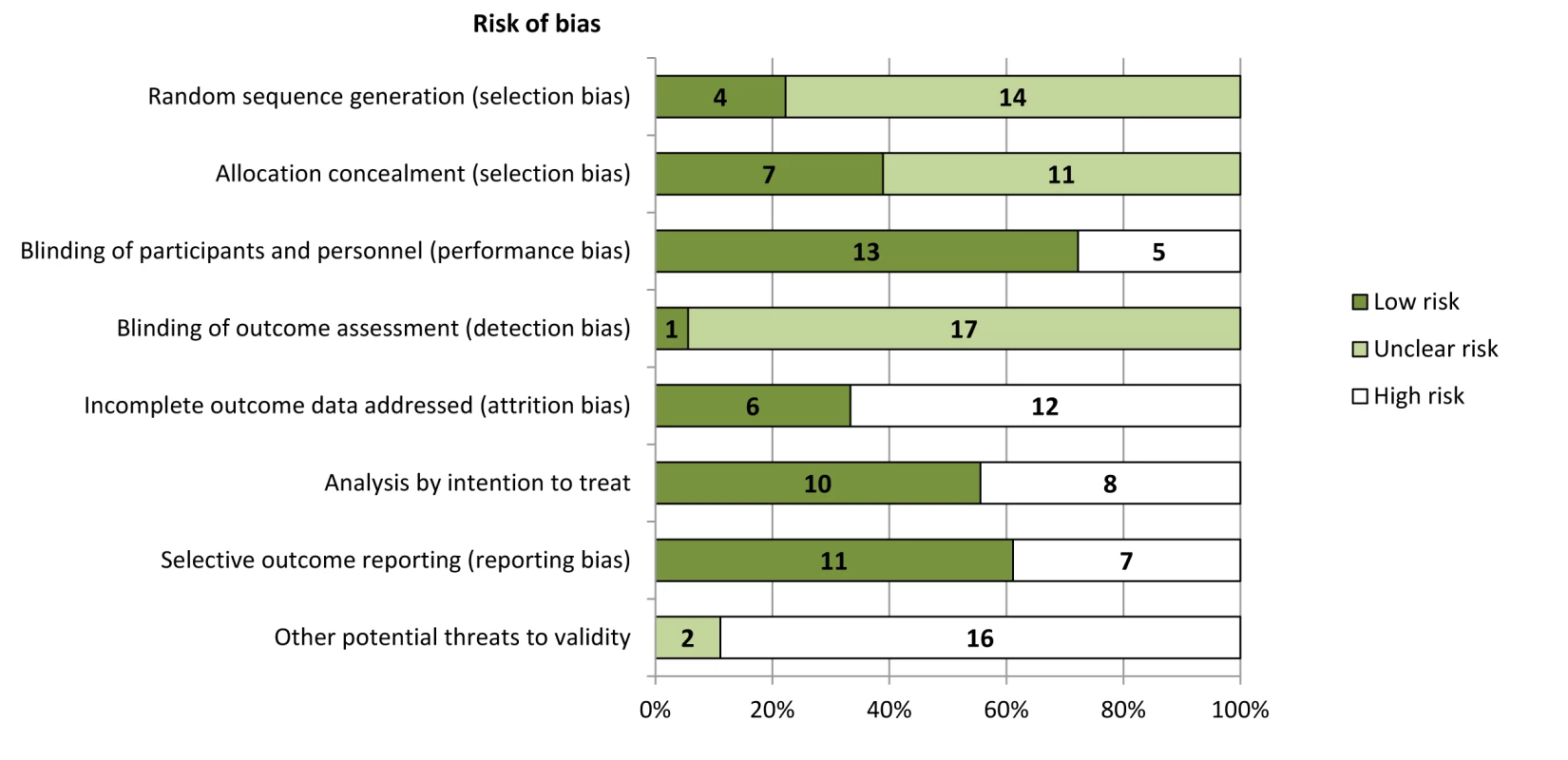Risk of bias in included studies (<b><i>n</i></b><b> = 18).</b>