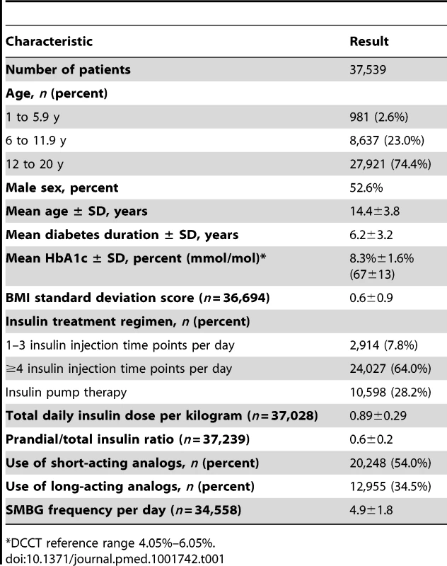 Characteristics of patients with type 1 diabetes treated between 1995 and 2012.