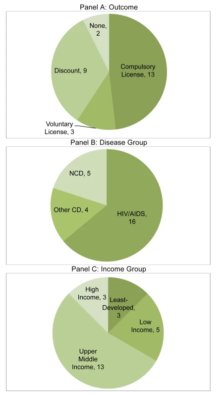 Classification of CL episodes by outcome, disease group and national income group.
