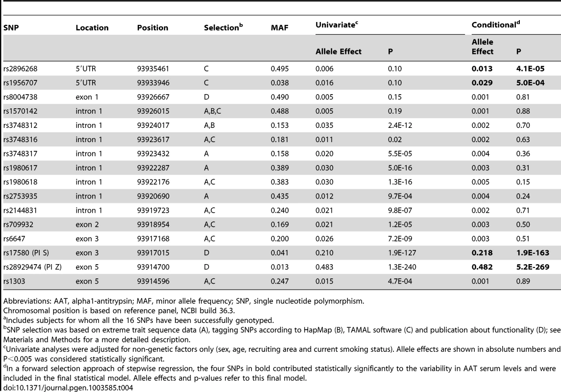 Common and low-frequent <i>SERPINA1</i> SNPs and their association with AAT serum level, univariate and conditional on significantly associated SNPs (N = 5569<em class=&quot;ref&quot;>a</em>), in SAPALDIA.