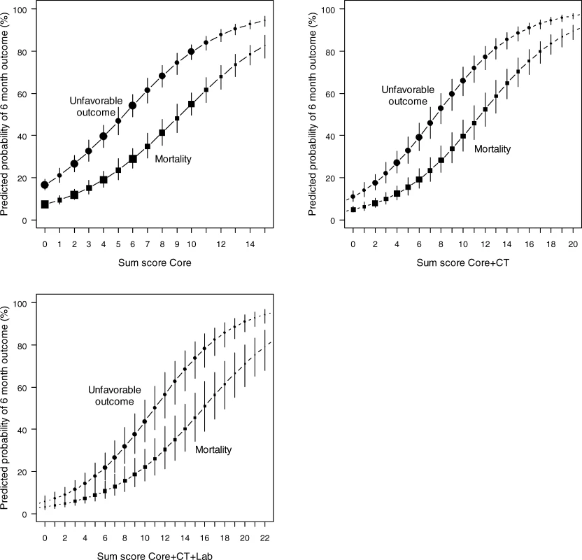 Predicted Probabilities of Mortality and Unfavorable Outcome at 6 Month after TBI in Relation to the Sum Scores from the Core, Extended, and Lab Models