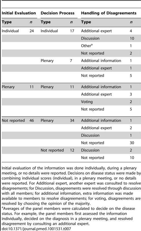 Observed combinations of the decision process used in the reviewed articles.