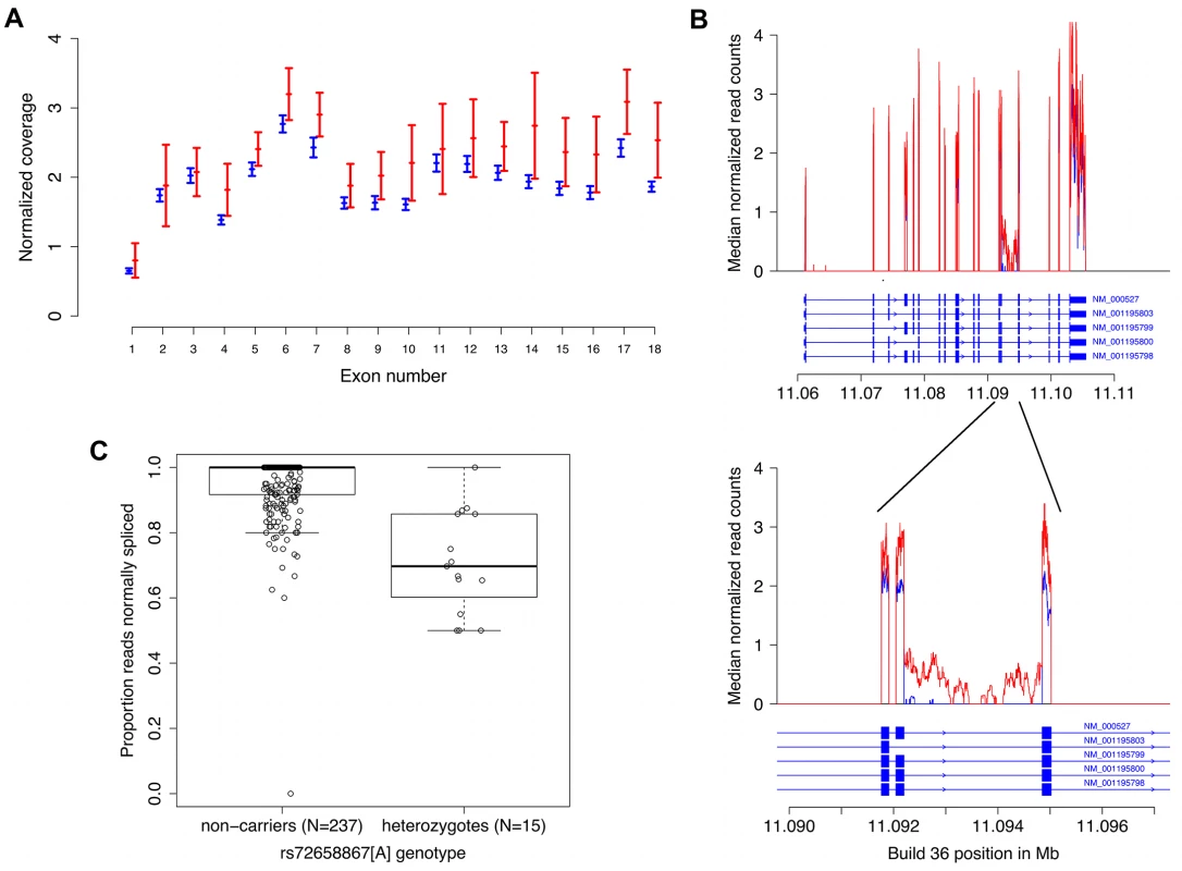 RNA sequencing data from blood demonstrates increased expression and abnormal splicing characterized by intron 14 retention in carriers of the splice region variant rs72658867-A.