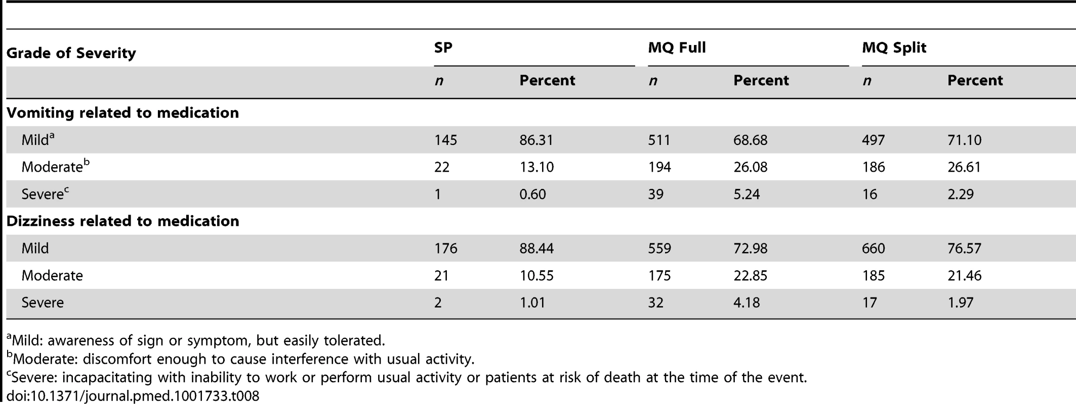 Severity of reported vomiting and dizziness by treatment group.