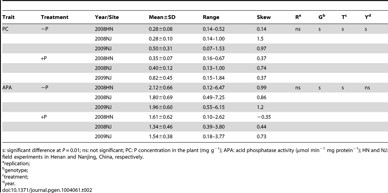Descriptive statistical results for traits related to phosphorus (P) efficiency in 192 soybean accessions in experiments conducted in 2008 and 2009.