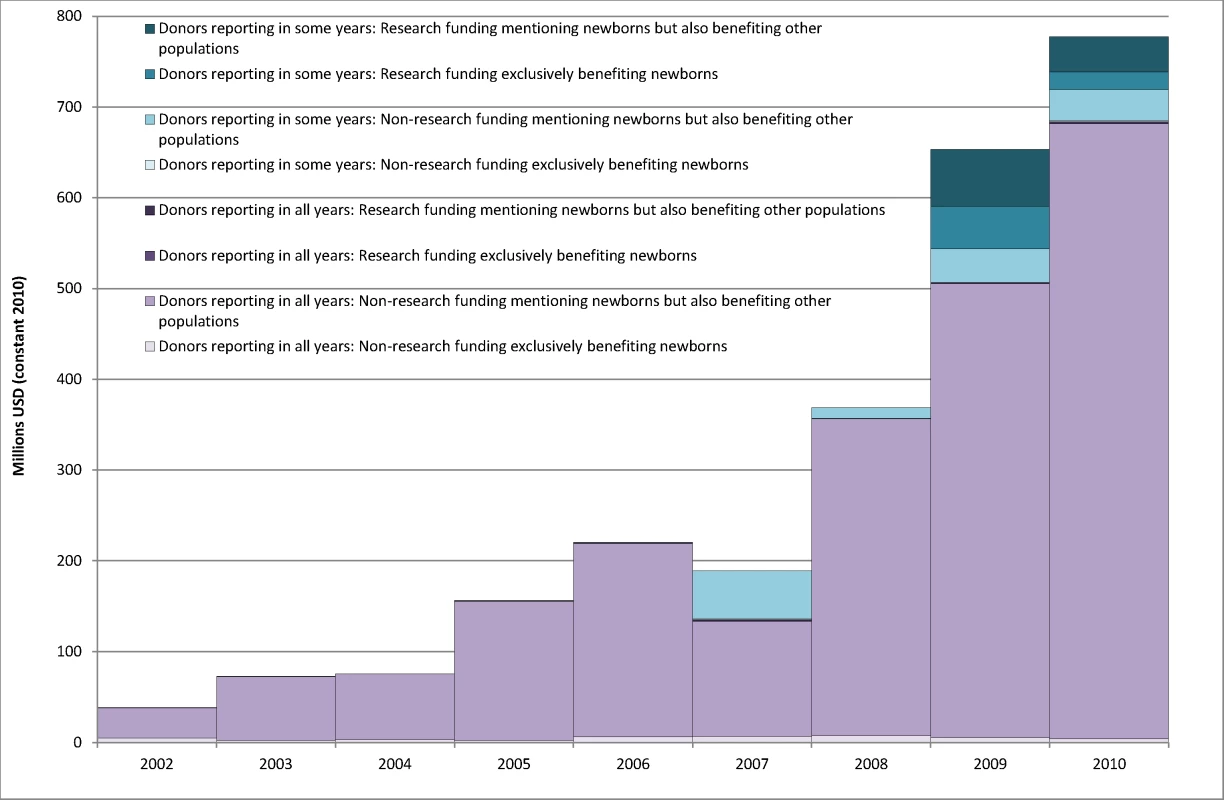 The value of records mentioning newborn search terms, 2002–2010.