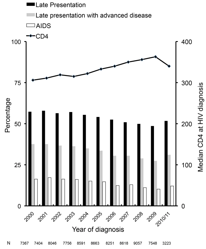 Changes over time in late presentation and CD4 count at HIV diagnosis: COHERE 2000–2011.