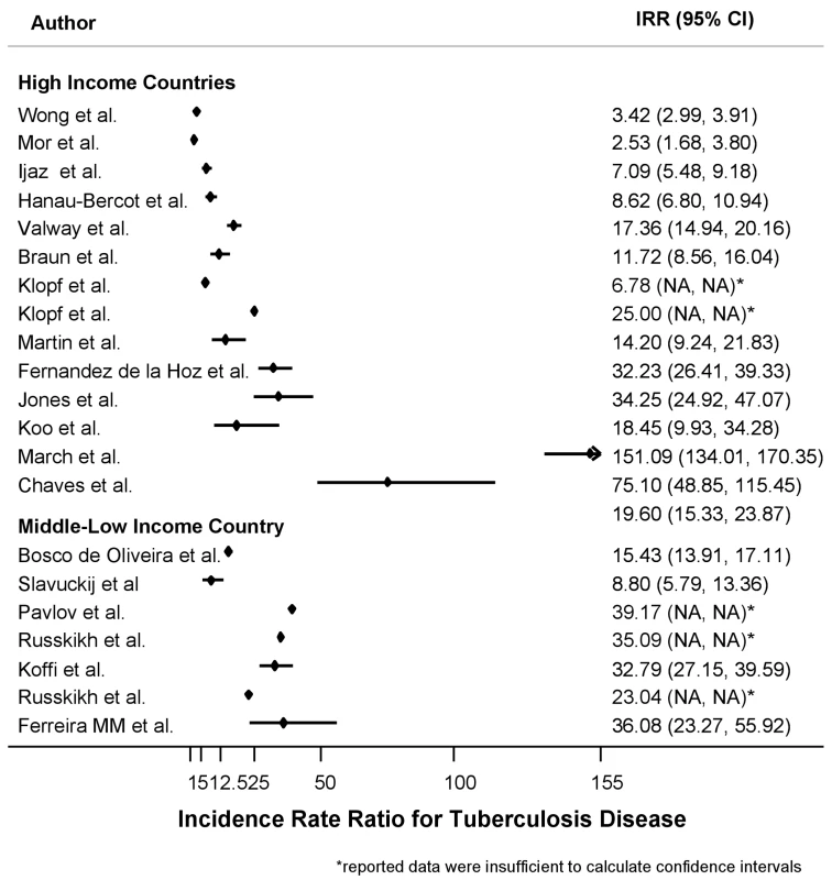Forest plot showing the study-specific estimates of the IRR for tuberculosis in prisons as compared to the corresponding general populations, by income area according to the World Bank classification.