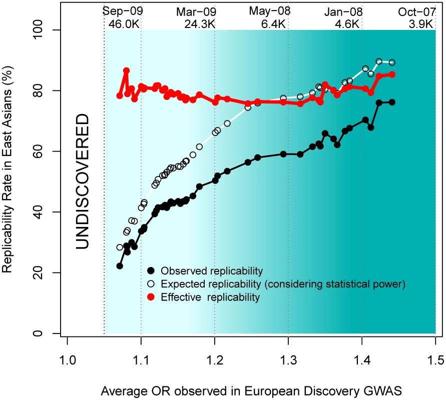 Replicabilities against ORs in the discovery study.