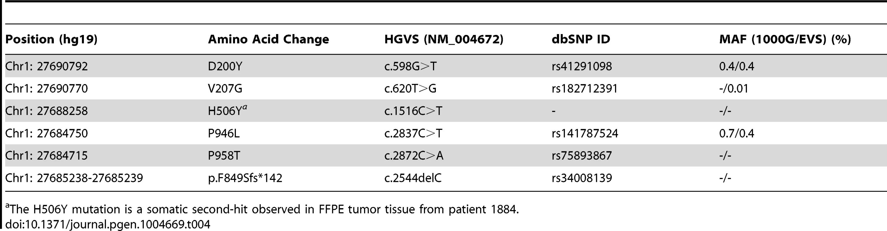 Summary information for each of the germline and somatic mutations found in <i>MAP3K6</i>.