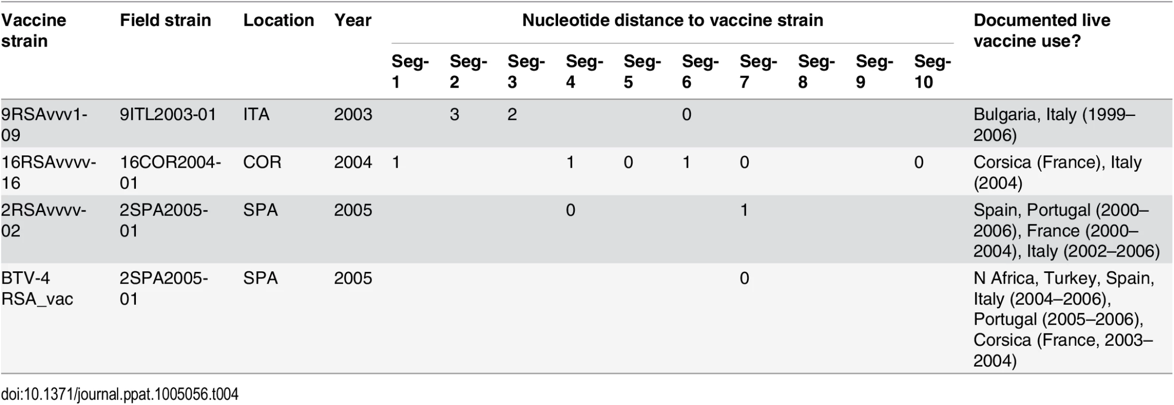 Evidence for BTV reassortment events involving modified live vaccines in Europe.