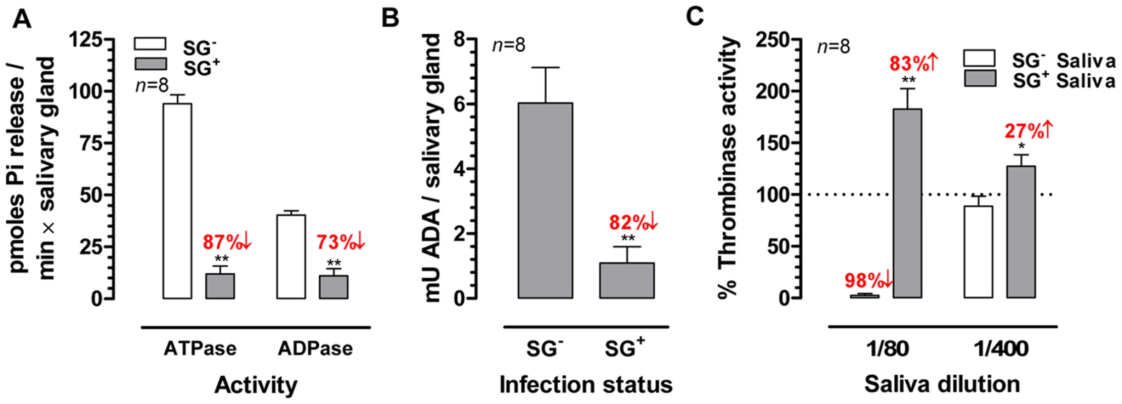 Effects of the <i>T. brucei</i> salivary gland infection on the biological activities of tsetse fly saliva.