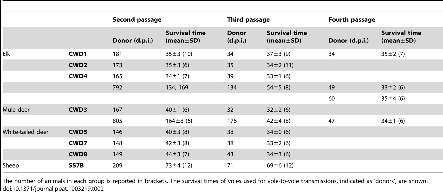 Survival times of Bv109I and Bv109M after subsequent passages of CWD.