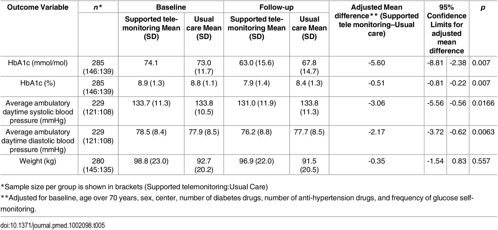 Baseline and follow-up values for primary and secondary outcomes in the trial by trial arm.