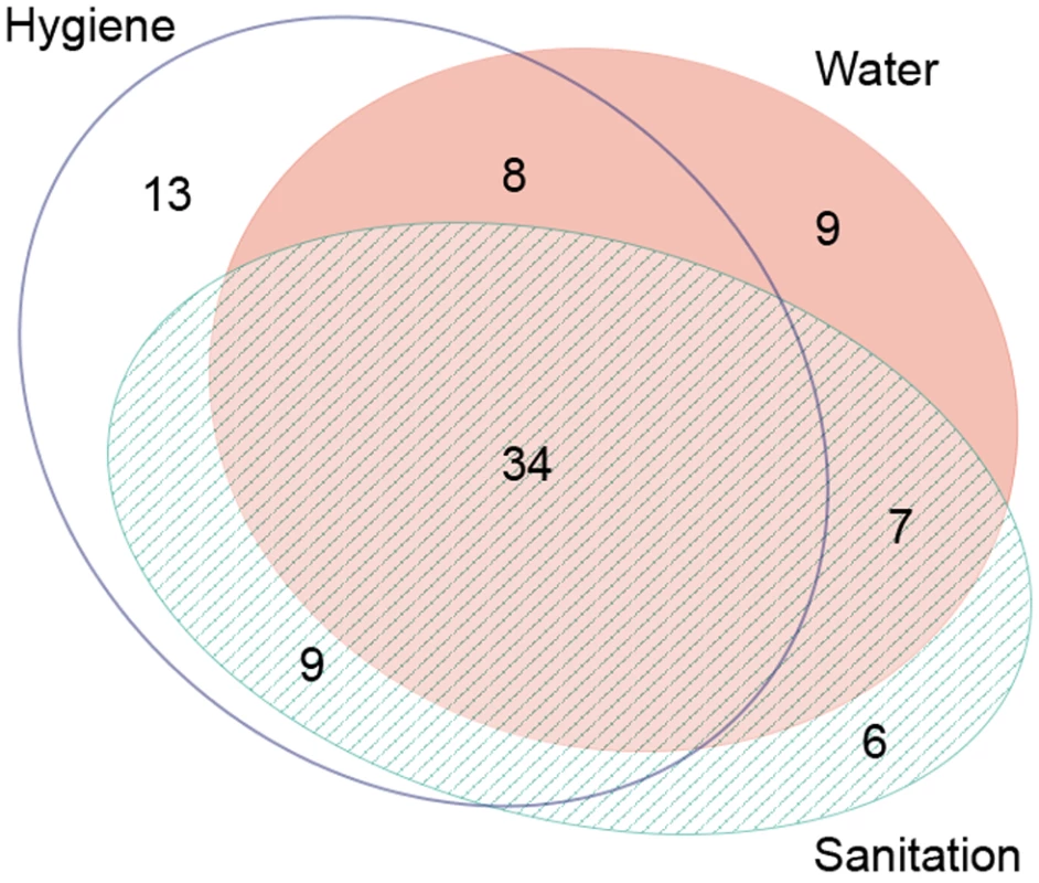 Publications reporting on the association between trachoma and water, sanitation, and hygiene exposures.
