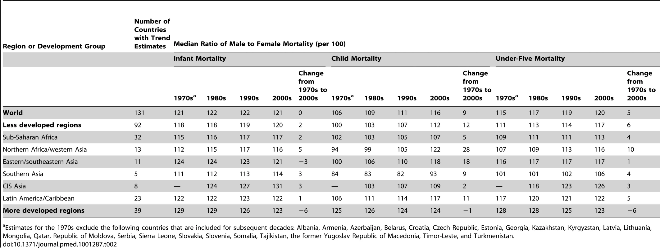 Median sex ratios of infant, child, and under-five mortality by region, 1970s–2000s.
