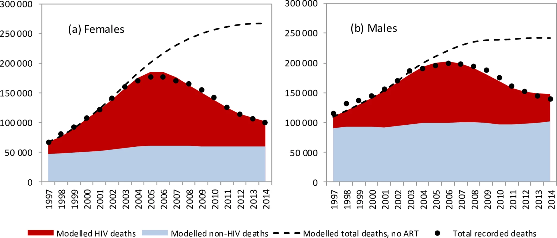 Trends in modelled and recorded deaths in adults (ages 20–59 years).