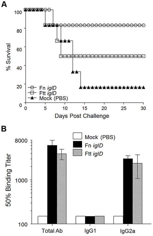 Fn <i>iglD</i> vaccination is protective against pulmonary Ftt challenge in Fischer 344 rats.