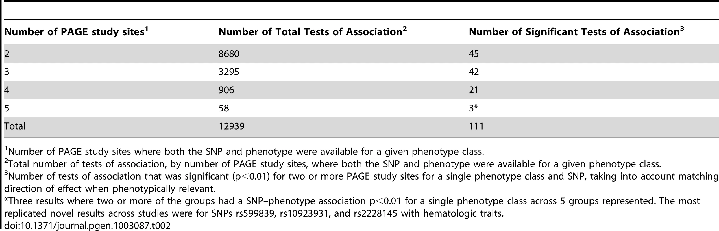 The number of SNP–Phenotype tests of association for phenotype-classes varies by PAGE study site genotype and phenotype overlap.