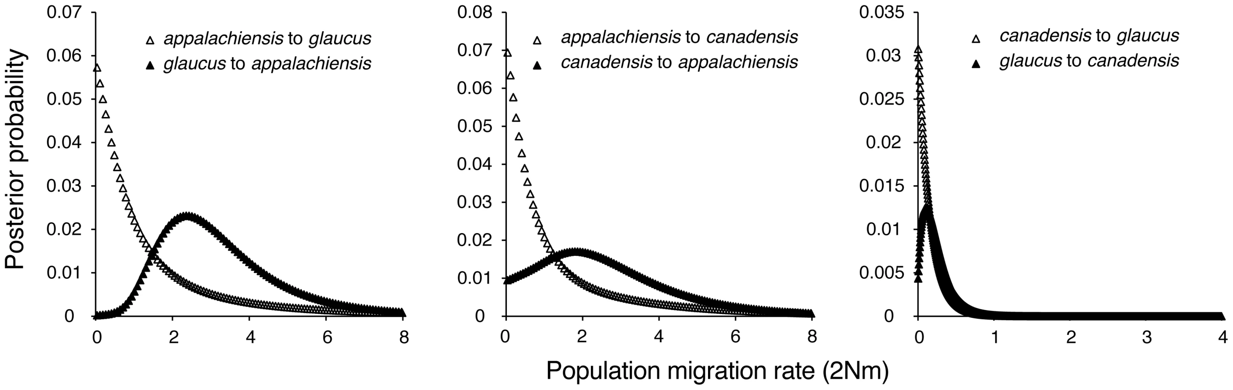 Estimated gene flow among <i>appalachiensis</i>, <i>glaucus</i>, and <i>canadensis</i>.