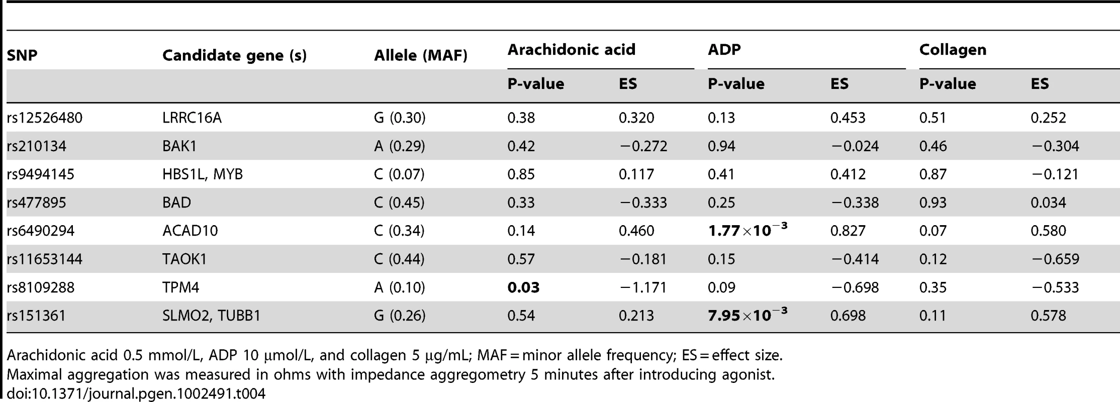Association of the top SNP from each locus with agonist-induced platelet aggregation in whole blood.