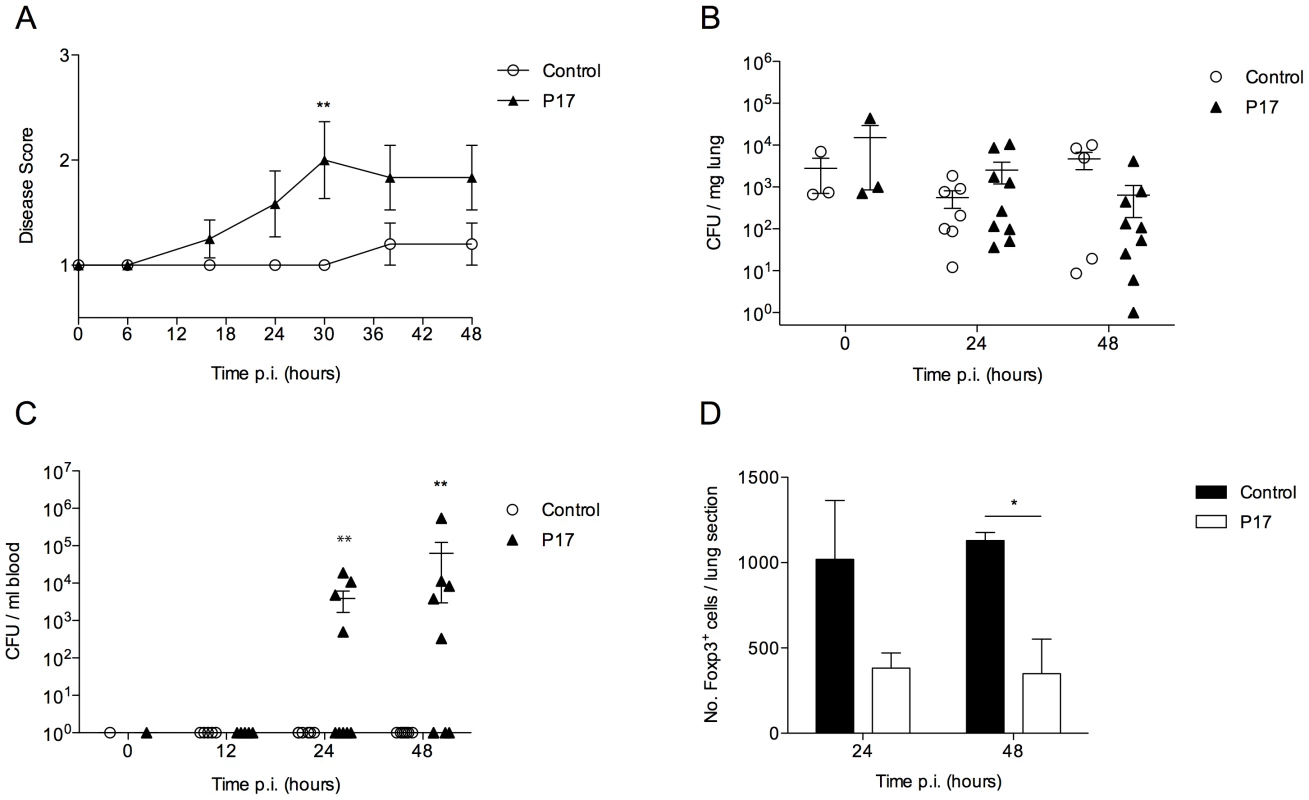 Inhibition of TGF-β activity impairs BALB/c resistance to pneumococcal infection.