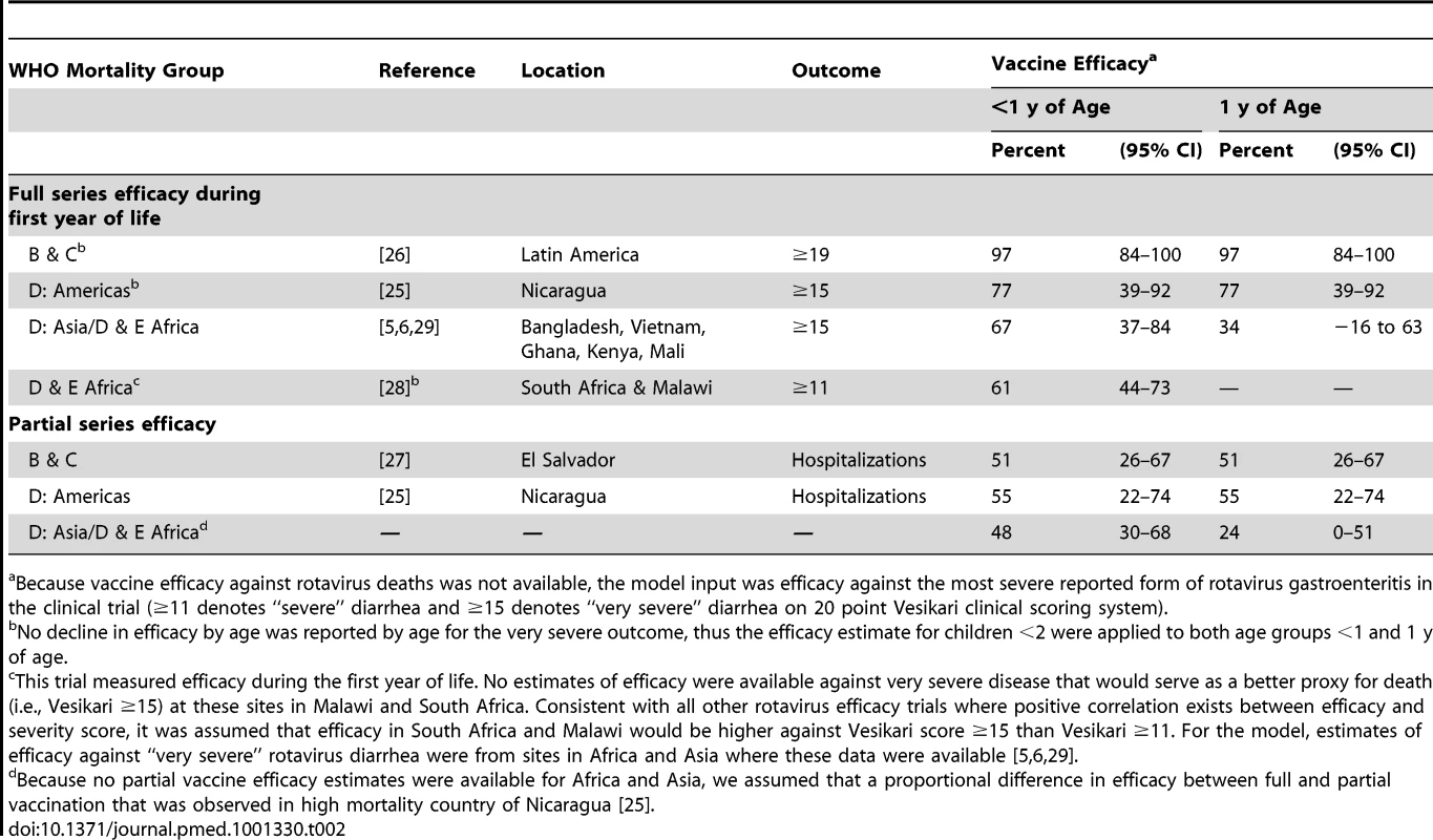 Estimates of efficacy for partial and full series of rotavirus vaccine against the most severe reported outcome of rotavirus gastroenteritis, by WHO mortality group.