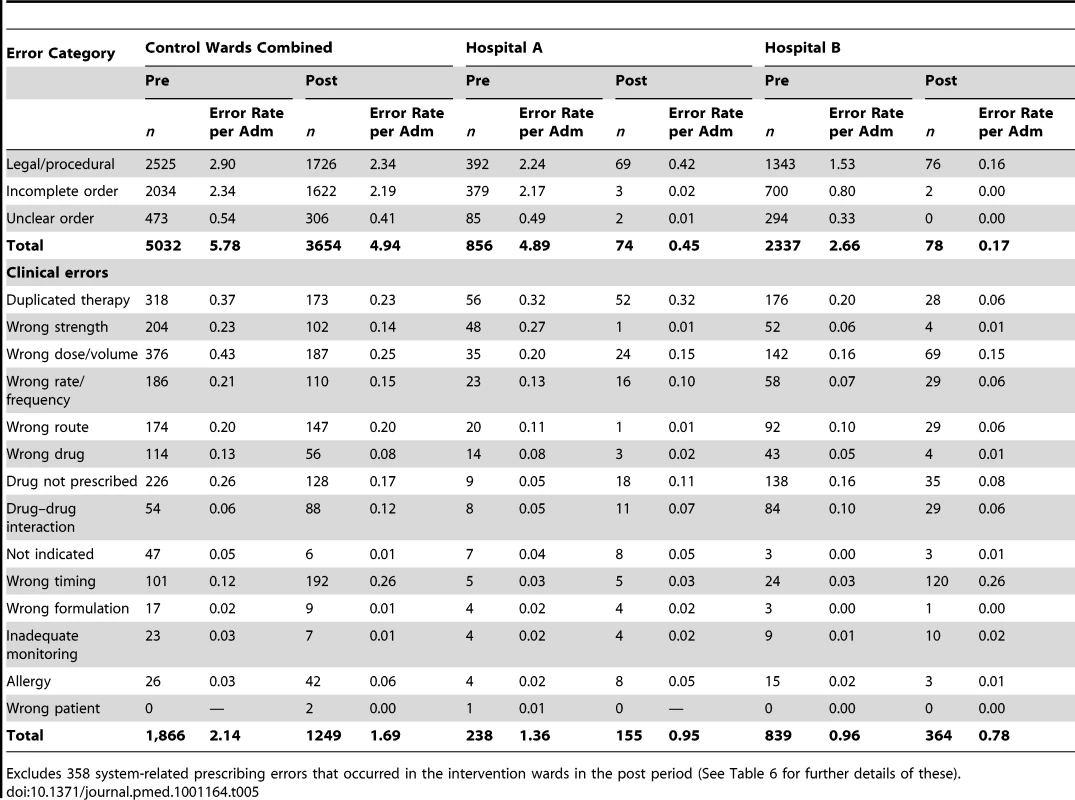Prescribing errors by type, category, hospital, and period for the intervention and control wards.