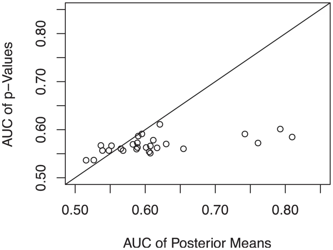 AUC comparison of rankings by  values and posterior means for Crohn's disease data.