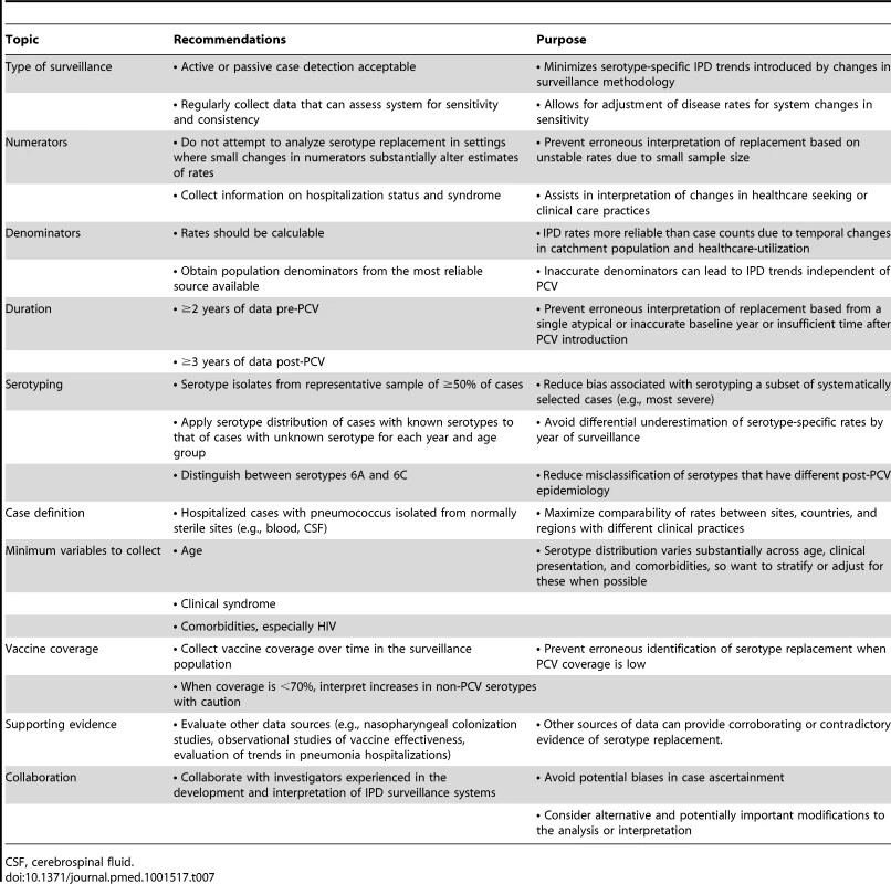 Recommendations for maximizing the interpretability of surveillance data on invasive pneumococcal disease rates in the context of serotype replacement.