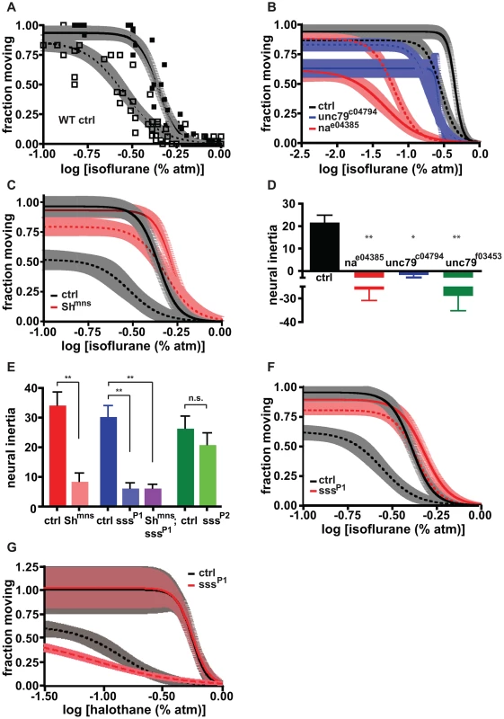 Induction and emergence contribute to neural inertia by distinct genetic mechanisms.