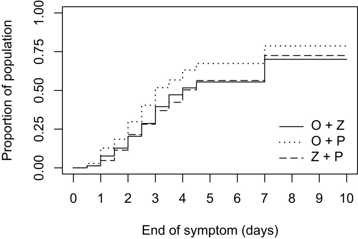 Proportion of the 447 influenza A-infected patients with alleviation of symptoms when treated with combined oseltamivir-zanamivir (plain line), oseltamivir plus placebo (dotted line), or zanamivir plus placebo (dashed line).
