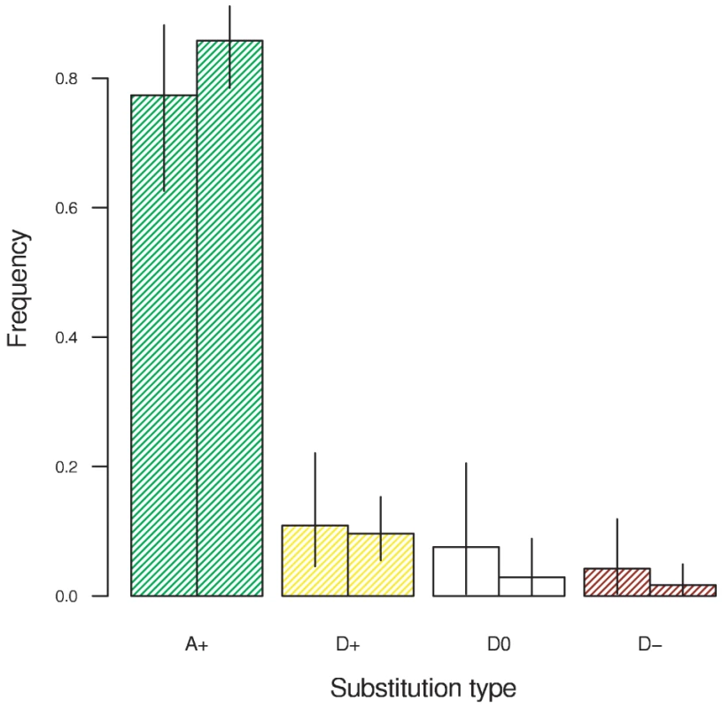 The frequency of amino acid substitutions attributable to positive selection in the <i>D. melanogaster</i> lineage (left bars) and the <i>D. simulans</i> lineage (right bars).