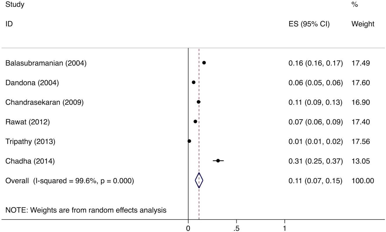 Forest plot of studies estimating the proportion of patients who fail to provide a second sputum smear (i.e., “diagnostic default”), which allows estimation of the proportion of smear-positive TB patients who might be “missed” at TB diagnostic facilities (Gap 2).