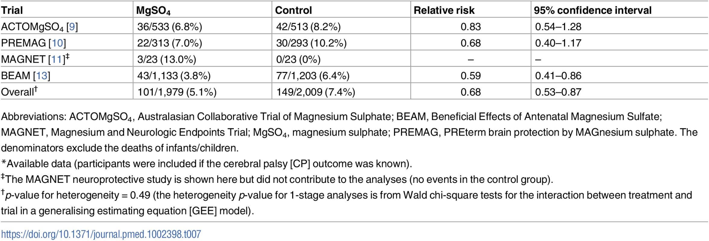 Cerebral palsy (sensitivity analysis: trials with a primary intent of fetal neuroprotection)<em class=&quot;ref&quot;>*</em>.