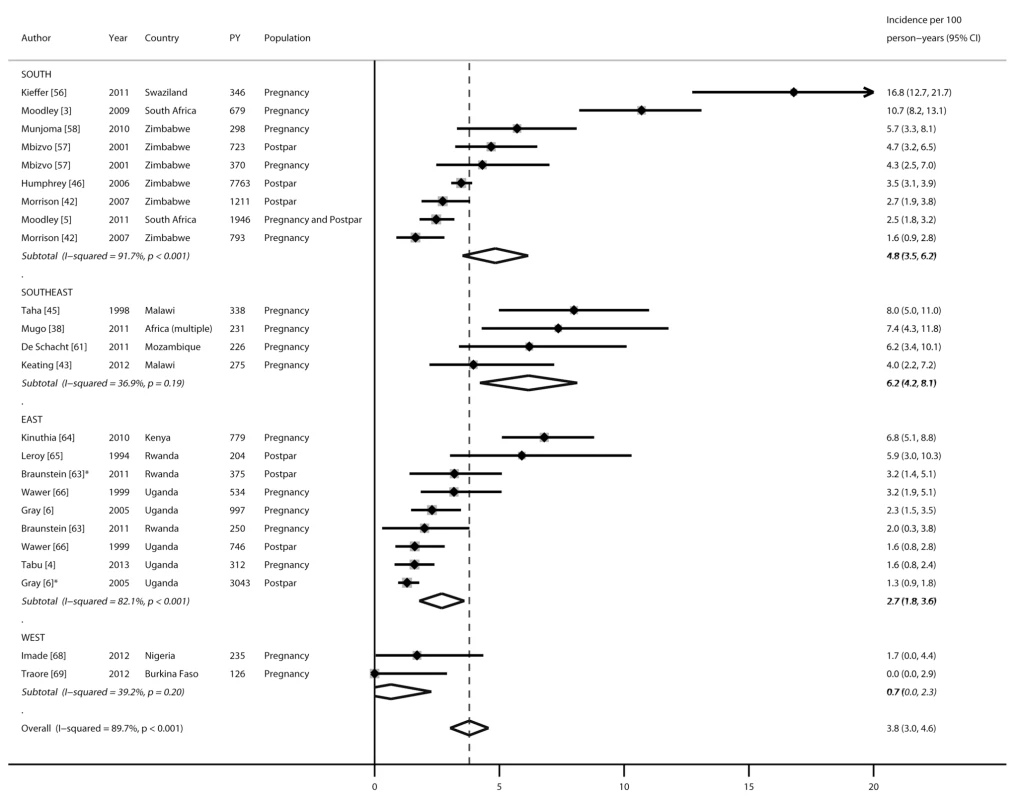 Forest plot of HIV incidence rates during pregnancy and postpartum, by African region.