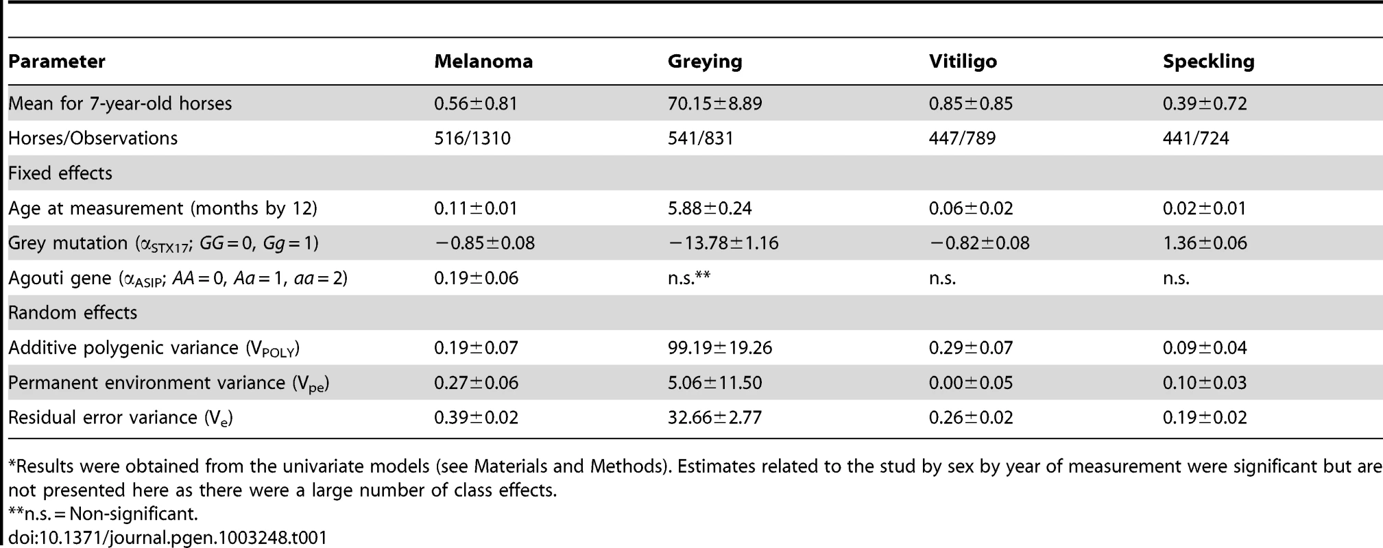 Estimated fixed effects and variance components<em class=&quot;ref&quot;>*</em> for melanoma grade, grey level, vitiligo grade, and speckling grade.