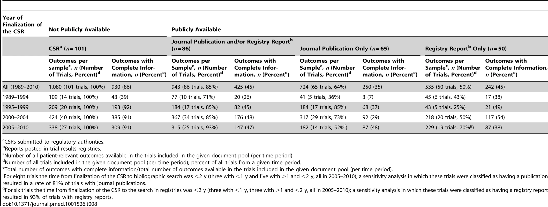 Availability of trials and completeness of information for patient-relevant outcomes in publicly available sources by year of CSR.