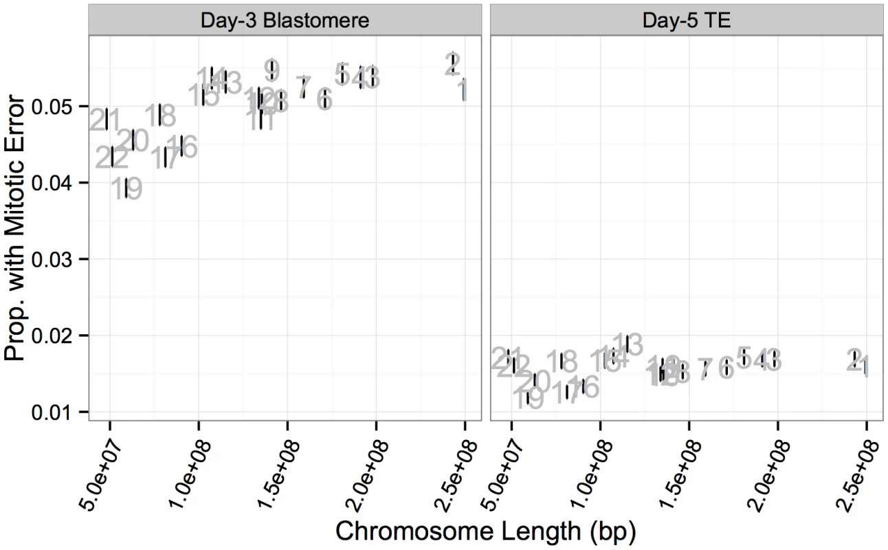 Chromosome-specific rates of putative mitotic errors are positively correlated with chromosome length in day-3 blastomeres.