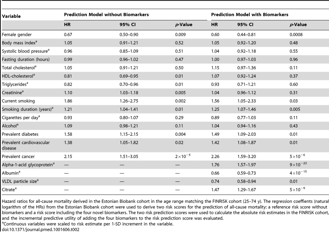 Hazard ratios for all-cause mortality derived in the Estonian Biobank cohort in the age range 25–74 y.