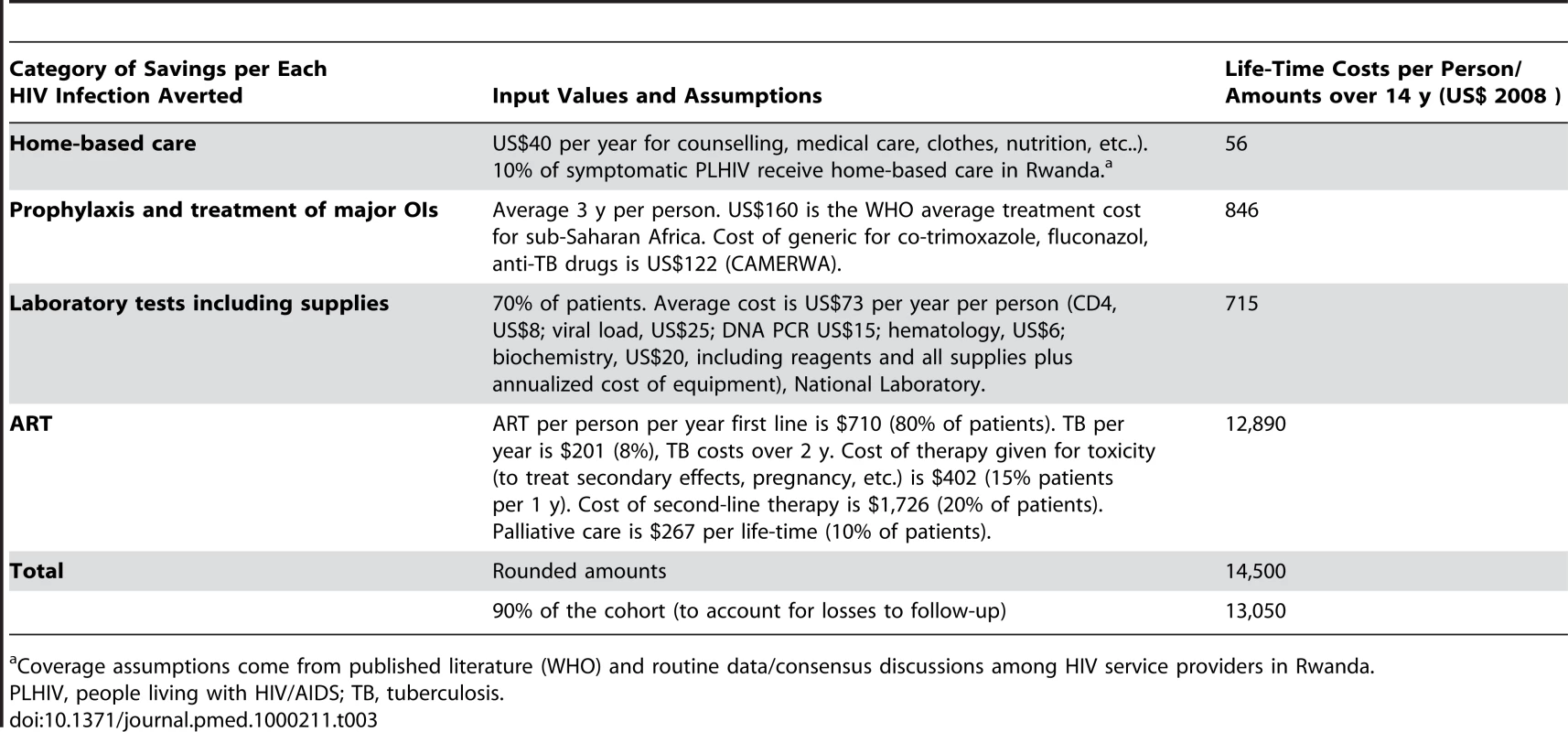 Life-time savings per each HIV infection averted.