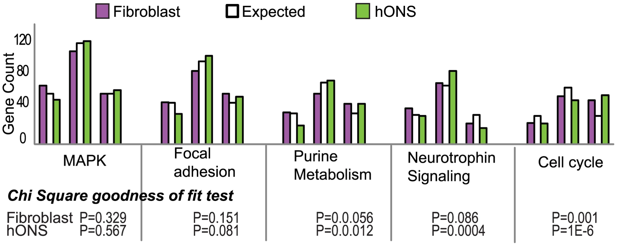 Distribution of variance patterns in the top 5 attract pathways for hONS and fibroblast cells.