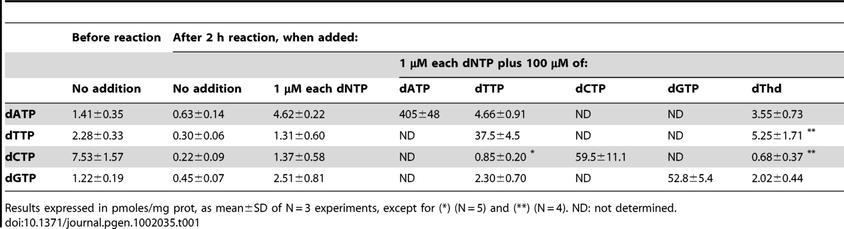 Effect of exogenous dNTP addition on intramitochondrial dNTP pools.