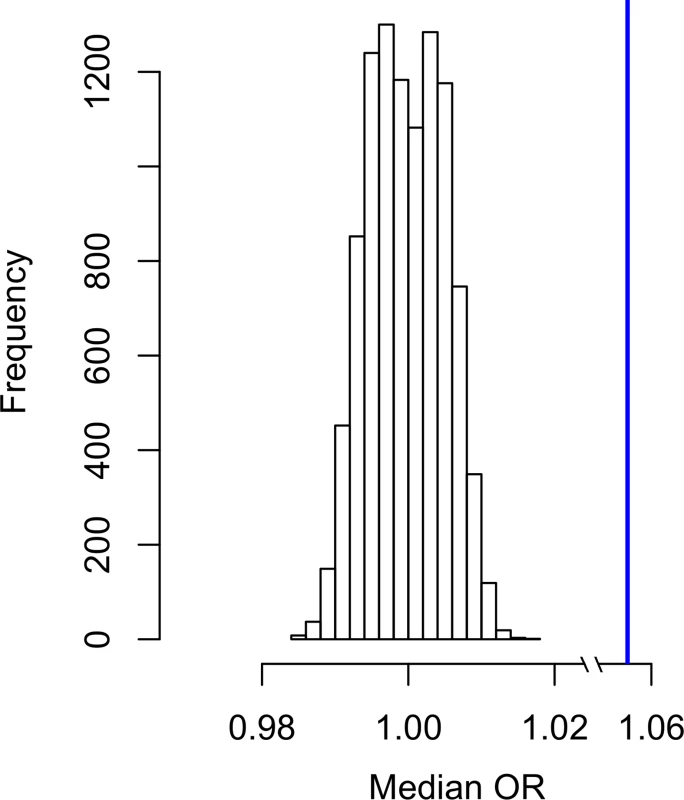 Null distribution of median OR (considering minor allele effect) generated from 10,000 permutations of ASD dataset.