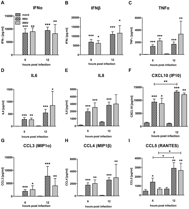Cytokine secretion by pDCs following exposure to live or inactivated RRV.