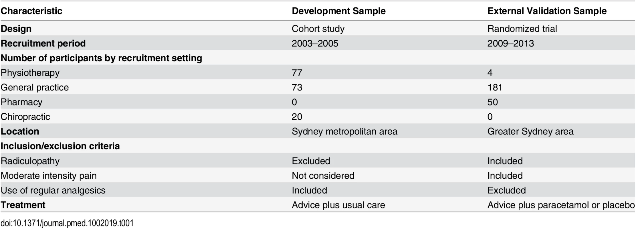 Key differences in the development and external validation studies.