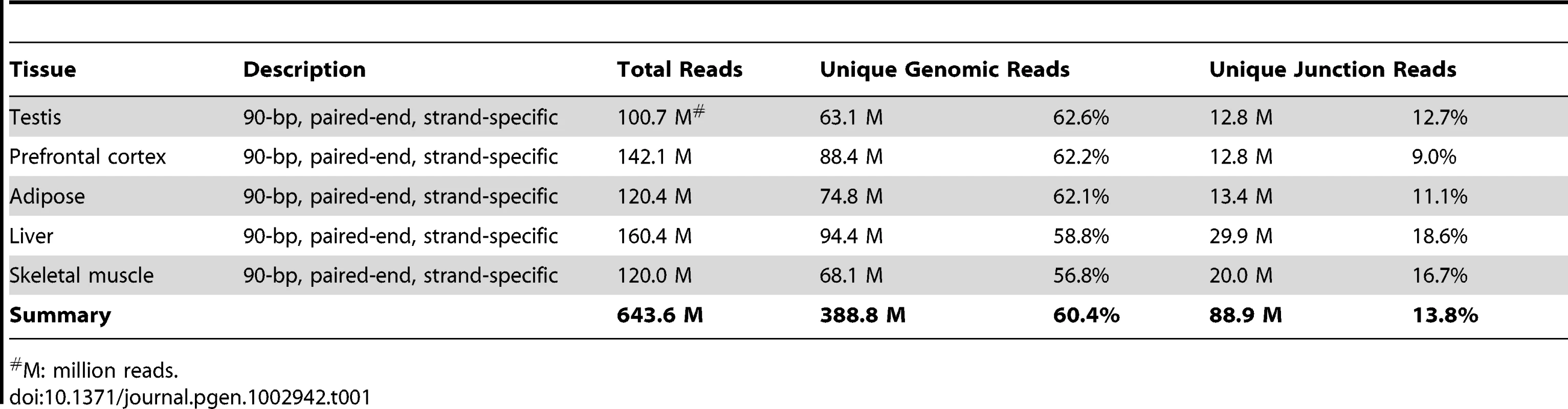 Statistics of RNA–Seq data.