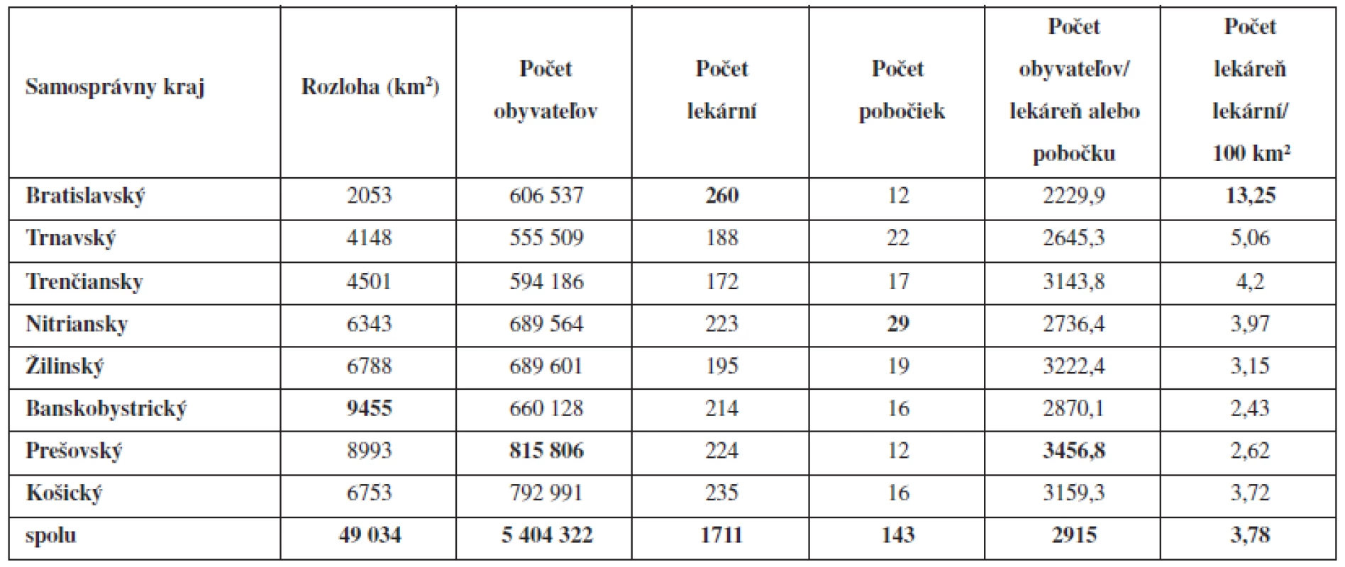 Demografické a geografické údaje o verejných lekárňach a pobočkách verejných lekární v Slovenskej republike k 31. 12. 2011 (počet lekární, počet pobočiek verených lekární, počet obyvateľov na jednu lekáreň, počet lekární na 100 km&lt;sup&gt;2&lt;/sup&gt;)