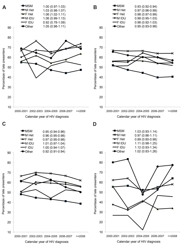 (A–D) Changes in late presentation over calendar time; stratified by HIV exposure group: COHERE 2000–2011.
