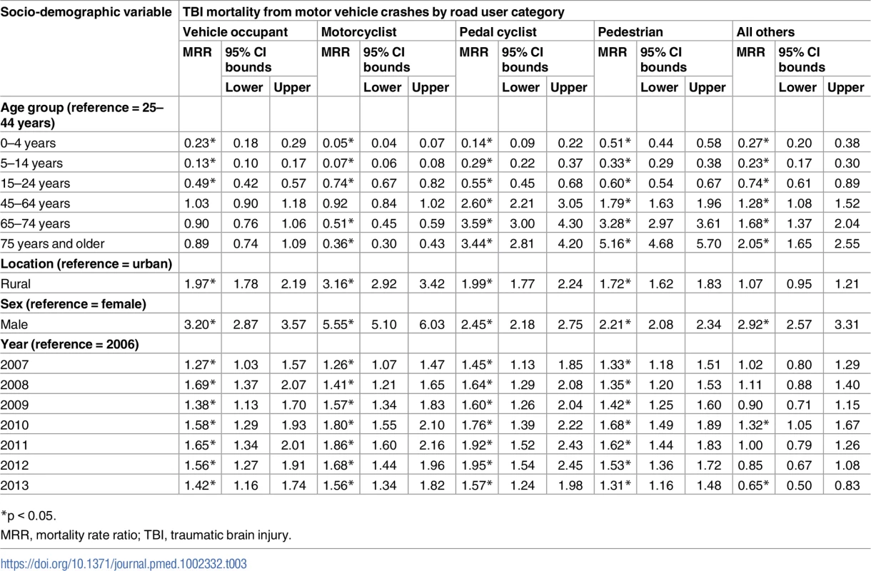 Associations of traumatic brain injury mortality from motor vehicle crashes with socio-demographic variables from multivariate negative binomial regression (China, 2006–2013).